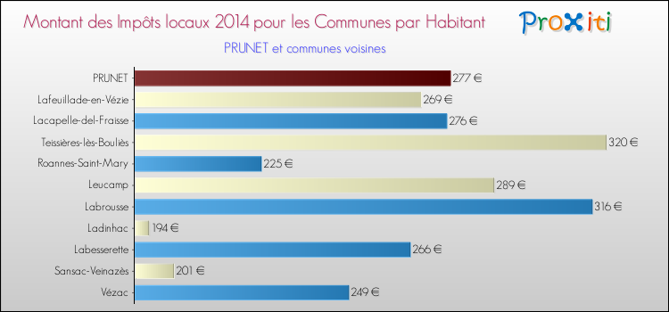 Montant des impôts locaux par Habitant pour PRUNET et les communes proches en 2014 Comparaison des impôts locaux par habitant pour PRUNET et les communes voisines en 2014