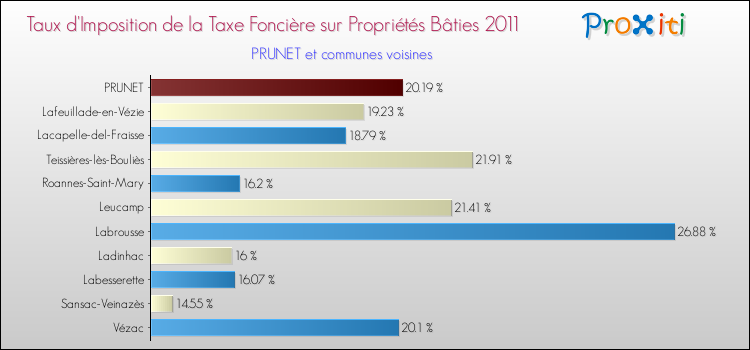Taux d'imposition de la taxe foncière sur le bati 2011 pour PRUNET et les communes proches Comparaison des taux d'imposition de la taxe foncière sur le bati 2011 pour PRUNET et les communes voisines