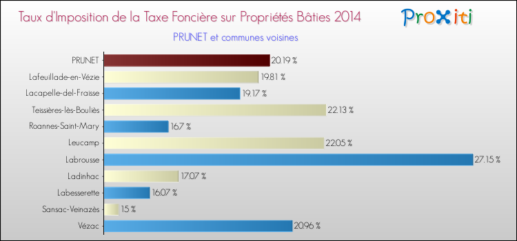 Taux d'imposition de la taxe foncière sur le bati 2014 pour PRUNET et les communes proches Comparaison des taux d'imposition de la taxe foncière sur le bati 2014 pour PRUNET et les communes voisines