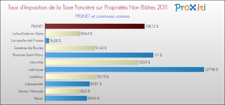 Taux d'imposition de la taxe foncière sur les immeubles et terrains non batis 2011 pour PRUNET et les communes proches Comparaison des taux d'imposition de la taxe foncière sur les immeubles et terrains non batis 2011 pour PRUNET et les communes voisines