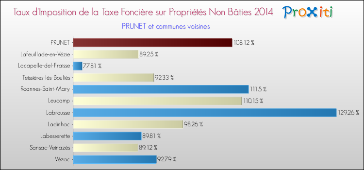 Taux d'imposition de la taxe foncière sur les immeubles et terrains non batis 2014 pour PRUNET et les communes proches Comparaison des taux d'imposition de la taxe foncière sur les immeubles et terrains non batis 2014 pour PRUNET et les communes voisines