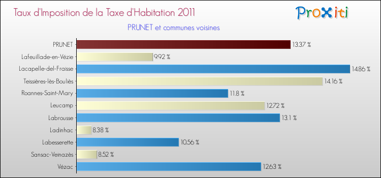 Taux d'imposition de la taxe d'habitation 2011 pour PRUNET et les communes proches Comparaison des taux d'imposition de la taxe d'habitation 2011 pour PRUNET et les communes voisines