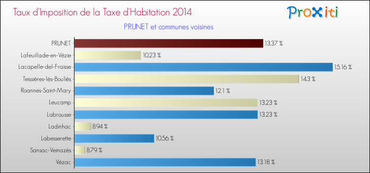 Taux d'imposition de la taxe d'habitation 2014 pour PRUNET et les communes proches Comparaison des taux d'imposition de la taxe d'habitation 2014 pour PRUNET et les communes voisines