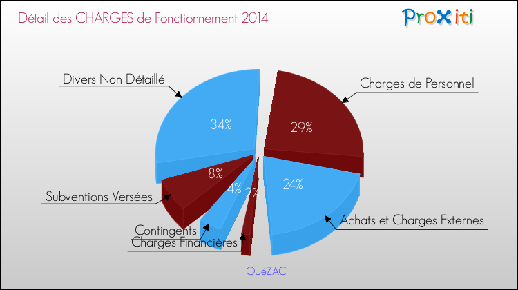 Décomposition des Charges de Fonctionnement 2014 de la commune de QUéZAC Charges de Fonctionnement 2014 pour la commune de QUéZAC