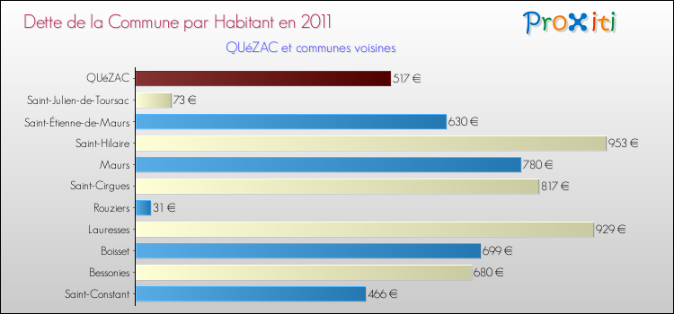 Dette par habitant de la commune en 2011 pour QUéZAC et les communes proches Comparaison de la dette par habitant de la commune en 2011 pour QUéZAC et les communes voisines
