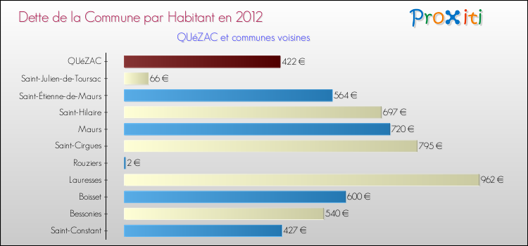 Dette par habitant de la commune en 2012 pour QUéZAC et les communes proches Comparaison de la dette par habitant de la commune en 2012 pour QUéZAC et les communes voisines