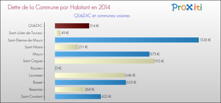 Dette par habitant de la commune en 2014 pour QUéZAC et les communes proches Comparaison de la dette par habitant de la commune en 2014 pour QUéZAC et les communes voisines