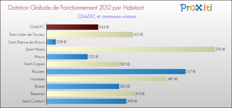 Montant des dotations globales de fonctionnement DGF par Habitant pour QUéZAC et les communes proches Comparaison des des dotations globales de fonctionnement DGF par habitant pour QUéZAC et les communes voisines