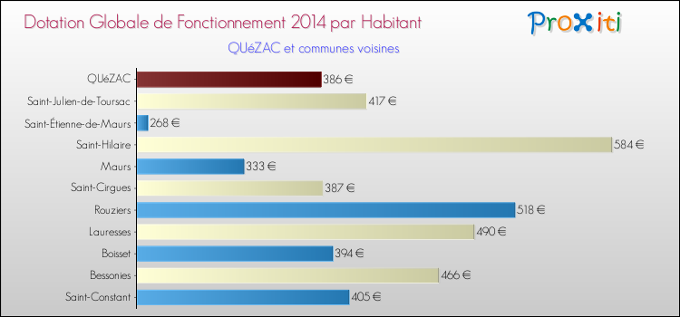 Montant des dotations globales de fonctionnement DGF par Habitant pour QUéZAC et les communes proches en 2014. Comparaison des des dotations globales de fonctionnement DGF par habitant pour QUéZAC et les communes voisines en 2014.