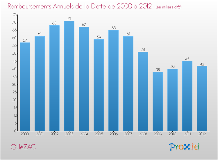 Evolution de l'annuité de la dette pour la commune de QUéZAC de 2000 à 2012 Annuités de la dette pour QUéZAC de 2000 à 2012
