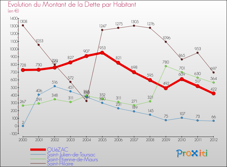 Evolution de la dette par habitant pour la commune de QUéZAC et les communes proches de 2000 à 2012 Comparaison de la dette par habitant pour QUéZAC et les communes voisines de 2000 à 2012