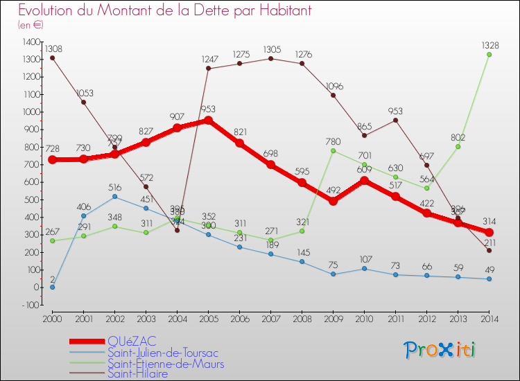 Evolution de la dette par habitant pour la commune de QUéZAC et les communes proches de 2000 à 2014 Comparaison de la dette par habitant pour QUéZAC et les communes voisines de 2000 à 2014