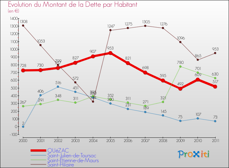 Evolution de la dette par habitant pour la commune de QUéZAC et les communes proches Comparaison de la dette par habitant pour QUéZAC et les communes voisines