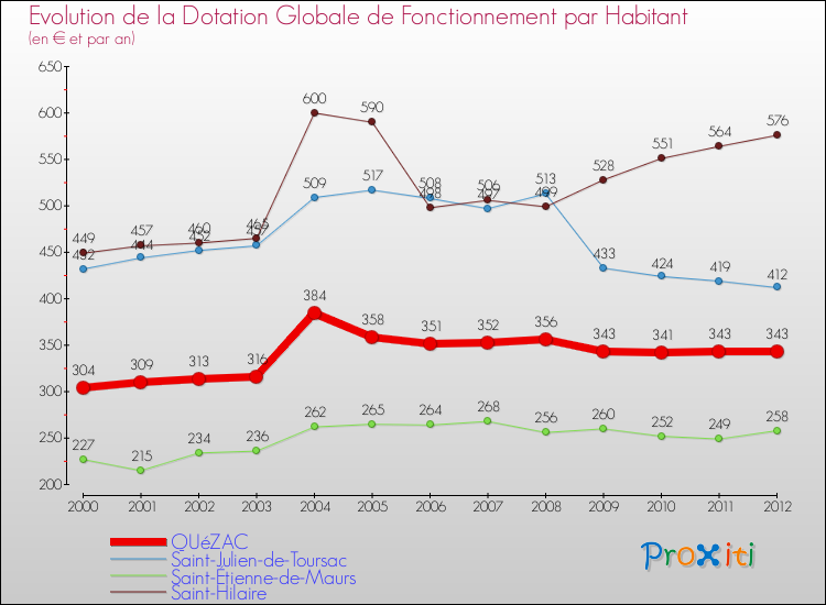 Evolution et montant de la dotation globale de fonctionnement par Habitant pour QUéZAC et les communes proches Comparaison des dotations globales de fonctionnement par habitant pour QUéZAC et les communes voisines