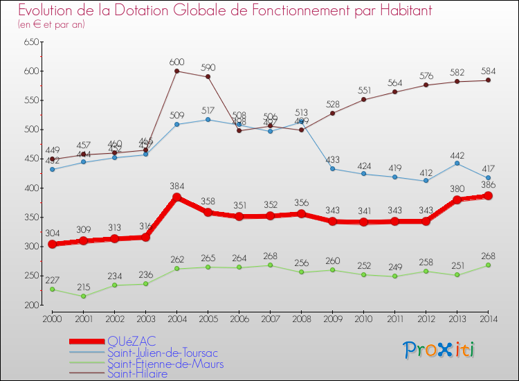 Evolution et montant de la dotation globale de fonctionnement par Habitant pour QUéZAC et les communes proches de 2000 à 2014. Comparaison des dotations globales de fonctionnement par habitant pour QUéZAC et les communes voisines de 2000 à 2014.