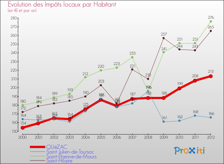 Evolution et montant des impôts locaux par Habitant pour QUéZAC et les communes proches Comparaison des impôts locaux par habitant pour QUéZAC et les communes voisines