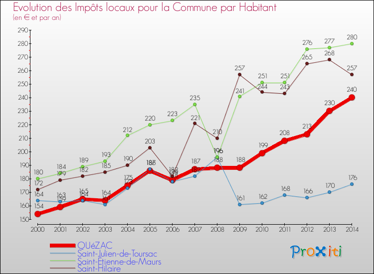 Evolution et montant des impôts locaux par Habitant pour QUéZAC et les communes proches de 2000 à 2014 Comparaison des impôts locaux par habitant pour QUéZAC et les communes voisines de 2000 à 2014