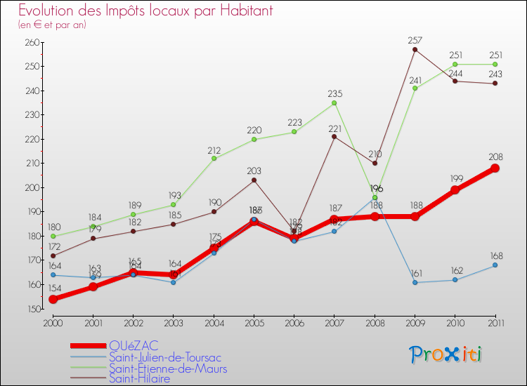 Evolution et montant des impôts locaux par Habitant pour QUéZAC et les communes proches Comparaison des impôts locaux par habitant pour QUéZAC et les communes voisines