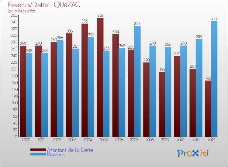 Evolution comparée de la dette et des revenus pour la commune de QUéZAC de 2000 à 2012 Comparaison de la dette et des revenus pour QUéZAC de 2000 à 2012