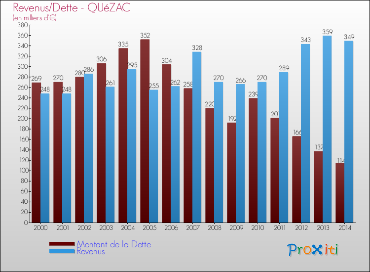 Evolution comparée de la dette et des revenus pour la commune de QUéZAC de 2000 à 2014 Comparaison de la dette et des revenus pour QUéZAC de 2000 à 2014