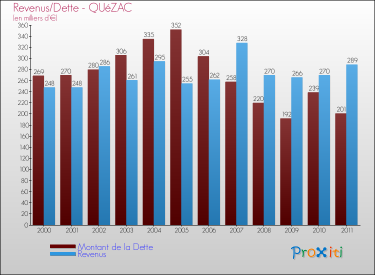 Evolution comparée de la dette et des revenus pour la commune de QUéZAC de 2000 à 2011 Comparaison de la dette et des revenus pour QUéZAC de 2000 à 2011
