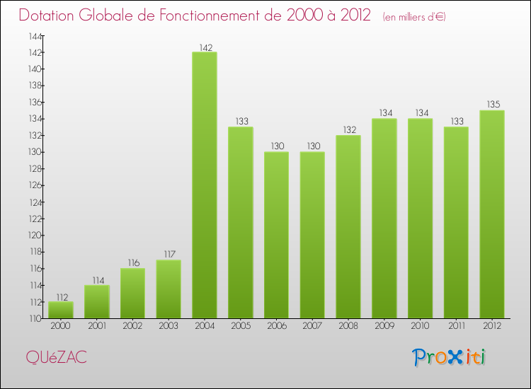 Evolution du montant de la Dotation Globale de Fonctionnement pour la commune de QUéZAC de 2000 à 2012 Evolution du montant de la Dotation Globale de Fonctionnement pour QUéZAC de 2000 à 2012