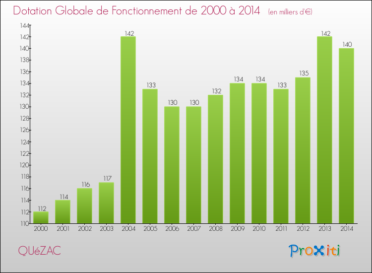Evolution du montant de la Dotation Globale de Fonctionnement pour la commune de QUéZAC de 2000 à 2014 Evolution du montant de la Dotation Globale de Fonctionnement pour QUéZAC de 2000 à 2014