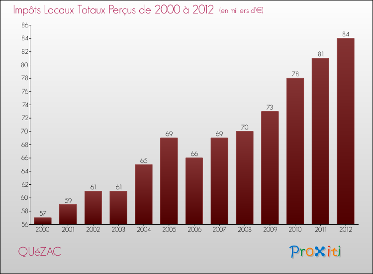Evolution des Impôts Locaux pour la commune de QUéZAC de 2000 à 2012 Evolution des Impôts Locaux pour QUéZAC de 2000 à 2012