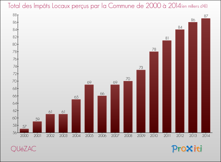 Evolution des Impôts Locaux pour la commune de QUéZAC de 2000 à 2014 Evolution des Impôts Locaux pour QUéZAC de 2000 à 2014