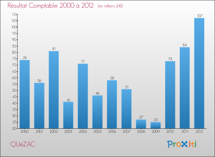 Evolution du résultat comptable pour la commune de QUéZAC de 2000 à 2012 Evolution du résultat comptable pour QUéZAC de 2000 à 2012