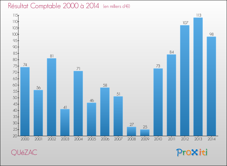 Evolution du résultat comptable pour la commune de QUéZAC de 2000 à 2014 Evolution du résultat comptable pour QUéZAC de 2000 à 2014
