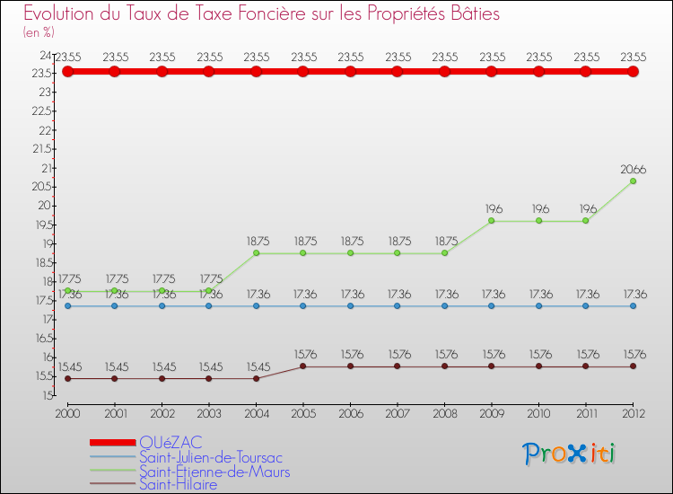 Evolution du taux de la taxe foncière sur le bati pour QUéZAC et les communes proches de 2000 à 2012 Comparaison des taux de taxe foncière sur le bati pour QUéZAC et les communes voisines de 2000 à 2012