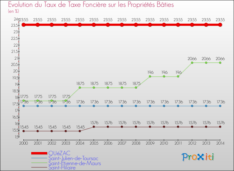 Evolution du taux de la taxe foncière sur le bati pour QUéZAC et les communes proches de 2000 à 2014 Comparaison des taux de taxe foncière sur le bati pour QUéZAC et les communes voisines de 2000 à 2014