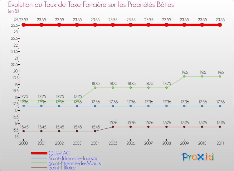 Evolution du taux de la taxe foncière sur le bati pour QUéZAC et les communes proches Comparaison des taux de taxe foncière sur le bati pour QUéZAC et les communes voisines