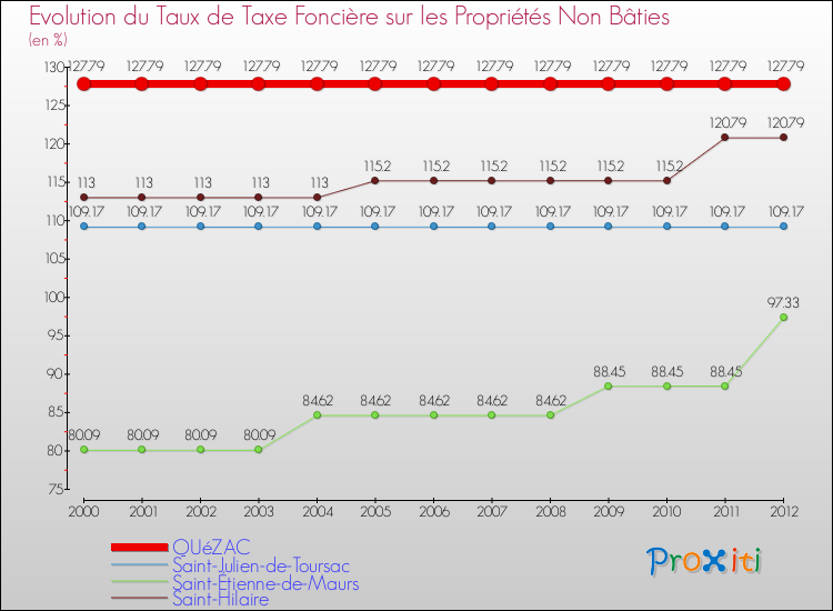 Evolution du taux de la taxe foncière sur les immeubles et terrains non batis pour QUéZAC et les communes proches de 2000 à 2012 Comparaison des taux de la taxe foncière sur les immeubles et terrains non batis pour QUéZAC et les communes voisines de 2000 à 2012