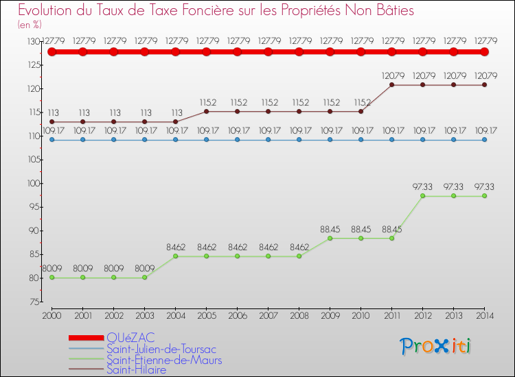 Evolution du taux de la taxe foncière sur les immeubles et terrains non batis pour QUéZAC et les communes proches de 2000 à 2014 Comparaison des taux de la taxe foncière sur les immeubles et terrains non batis pour QUéZAC et les communes voisines de 2000 à 2014