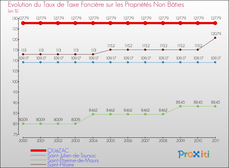 Evolution du taux de la taxe foncière sur les immeubles et terrains non batis pour QUéZAC et les communes proches Comparaison des taux de la taxe foncière sur les immeubles et terrains non batis pour QUéZAC et les communes voisines