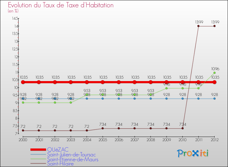 Evolution du taux de la taxe d'habitation pour QUéZAC et les communes proches Comparaison des taux de la taxe d'habitation pour QUéZAC et les communes voisines