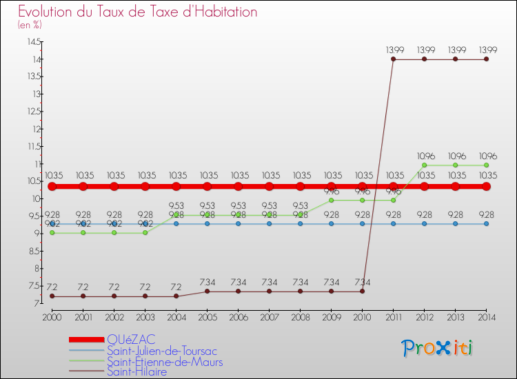 Evolution du taux de la taxe d'habitation pour QUéZAC et les communes proches de 2000 à 2014 Comparaison des taux de la taxe d'habitation pour QUéZAC et les communes voisines de 2000 à 2014