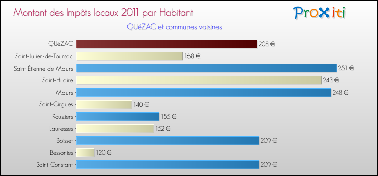 Montant des impôts locaux par Habitant pour QUéZAC et les communes proches Comparaison des impôts locaux par habitant pour QUéZAC et les communes voisines