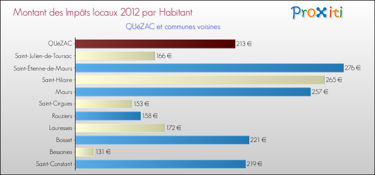 Montant des impôts locaux par Habitant pour QUéZAC et les communes proches Comparaison des impôts locaux par habitant pour QUéZAC et les communes voisines