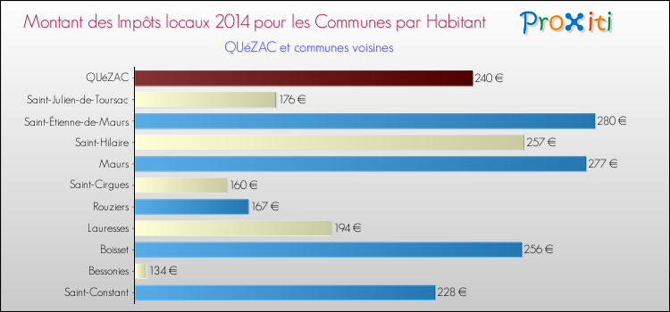 Montant des impôts locaux par Habitant pour QUéZAC et les communes proches en 2014 Comparaison des impôts locaux par habitant pour QUéZAC et les communes voisines en 2014