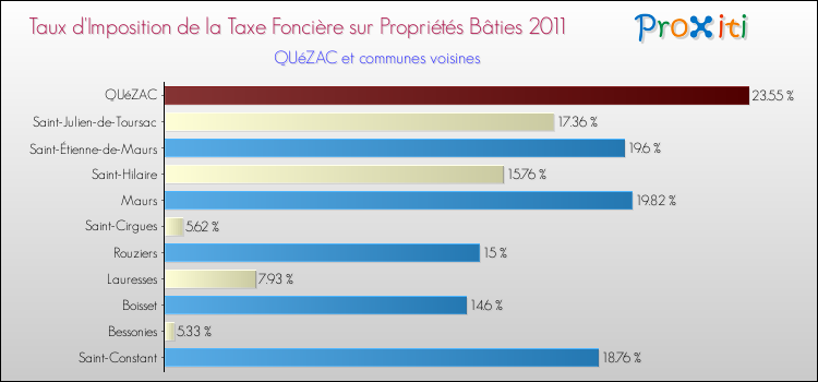 Taux d'imposition de la taxe foncière sur le bati 2011 pour QUéZAC et les communes proches Comparaison des taux d'imposition de la taxe foncière sur le bati 2011 pour QUéZAC et les communes voisines