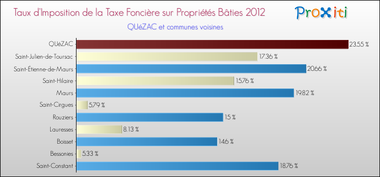 Taux d'imposition de la taxe foncière sur le bati 2012 pour QUéZAC et les communes proches Comparaison des taux d'imposition de la taxe foncière sur le bati 2012 pour QUéZAC et les communes voisines