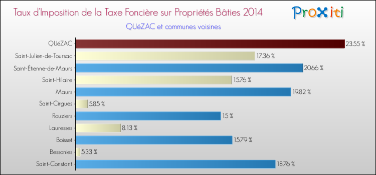 Taux d'imposition de la taxe foncière sur le bati 2014 pour QUéZAC et les communes proches Comparaison des taux d'imposition de la taxe foncière sur le bati 2014 pour QUéZAC et les communes voisines
