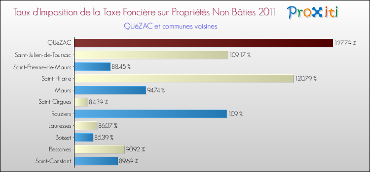 Taux d'imposition de la taxe foncière sur les immeubles et terrains non batis 2011 pour QUéZAC et les communes proches Comparaison des taux d'imposition de la taxe foncière sur les immeubles et terrains non batis 2011 pour QUéZAC et les communes voisines
