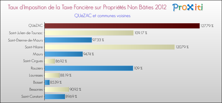 Taux d'imposition de la taxe foncière sur les immeubles et terrains non batis 2012 pour QUéZAC et les communes proches Comparaison des taux d'imposition de la taxe foncière sur les immeubles et terrains non batis 2012 pour QUéZAC et les communes voisines