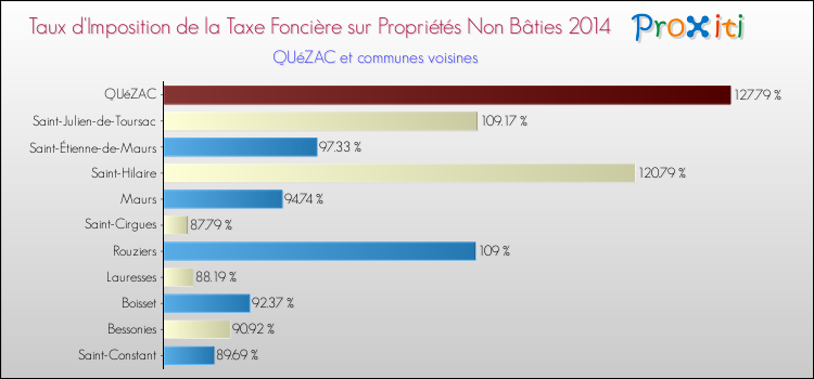 Taux d'imposition de la taxe foncière sur les immeubles et terrains non batis 2014 pour QUéZAC et les communes proches Comparaison des taux d'imposition de la taxe foncière sur les immeubles et terrains non batis 2014 pour QUéZAC et les communes voisines