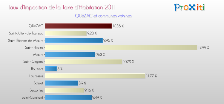 Taux d'imposition de la taxe d'habitation 2011 pour QUéZAC et les communes proches Comparaison des taux d'imposition de la taxe d'habitation 2011 pour QUéZAC et les communes voisines