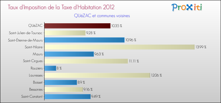 Taux d'imposition de la taxe d'habitation 2012 pour QUéZAC et les communes proches Comparaison des taux d'imposition de la taxe d'habitation 2012 pour QUéZAC et les communes voisines